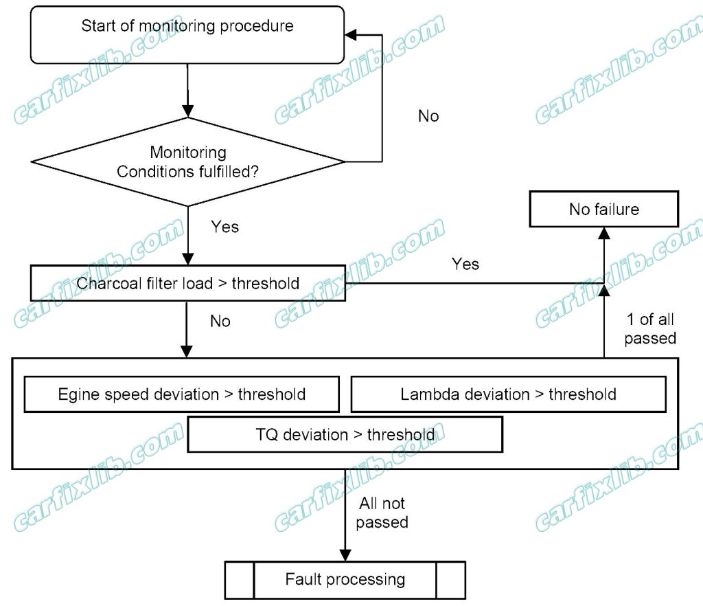 Flow chart Functional check CPS EVAP