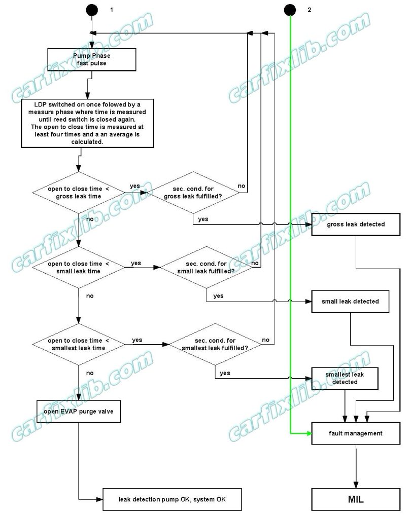 leak test flow chart EVAP