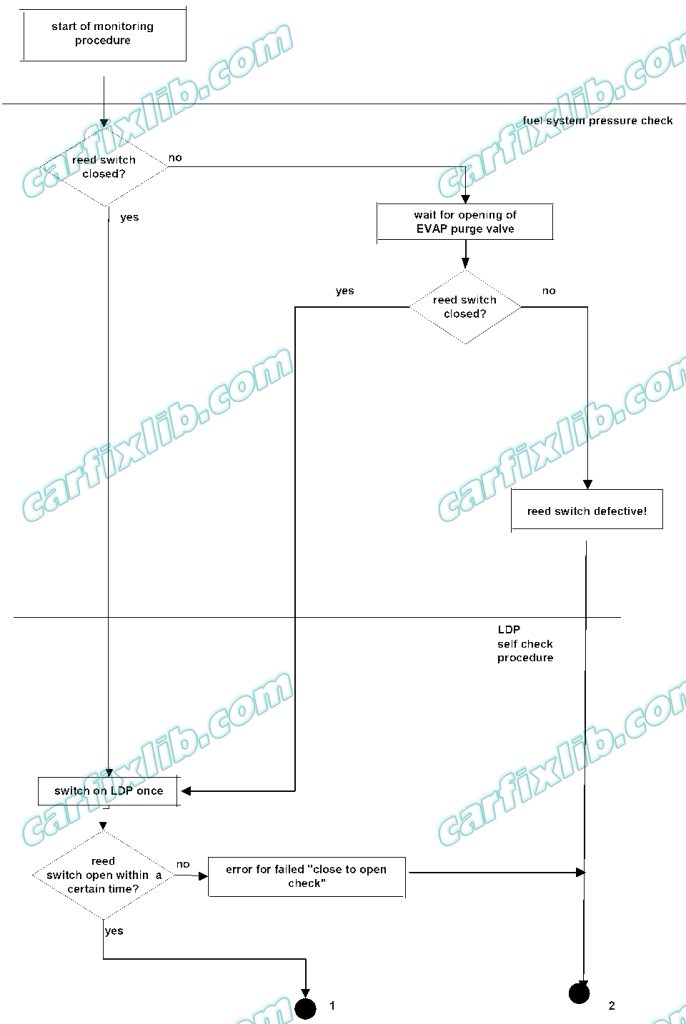 leak test flow chart EVAP